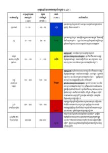 Read more about the article ក្រសួងបរិស្ថានសូមជូនដំណឹងអំពីស្ថានភាពគុណភាពខ្យល់នៅក្នុងព្រះរាជាណាចក្រកម្ពុជា